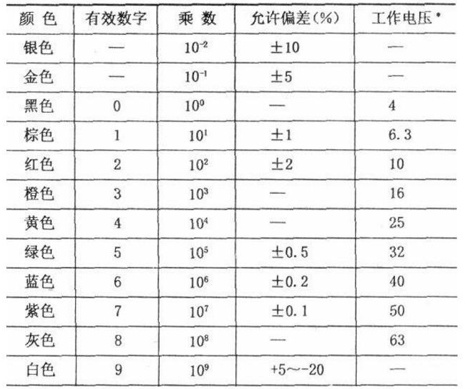 各顏色的數值