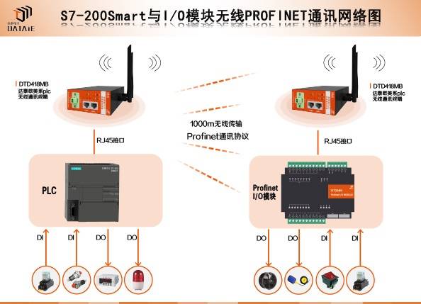 西门子PLC与IO模块之间无线PROFINET通信