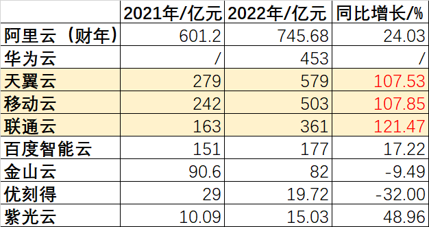 三大運營商的云躍進，“榨干”互聯(lián)網(wǎng)云廠商-IOT...