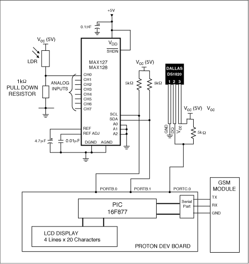 GSM