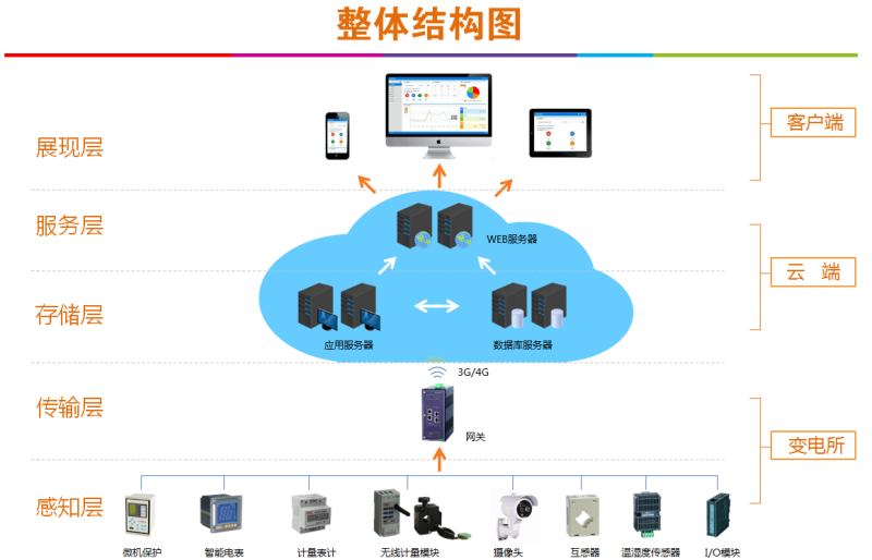 AcrelCloud-1000<b class='flag-5'>变电所运</b>维云<b class='flag-5'>平台</b>在浙江固特成套设备有限公司的应用