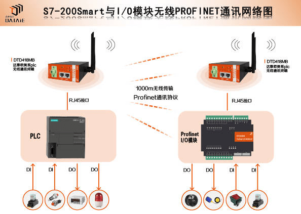 西门子PLC通过网口无线采集多处分散IO信号