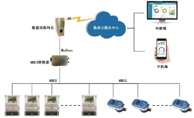 工业智能网关在校园能耗监测中的功能应用