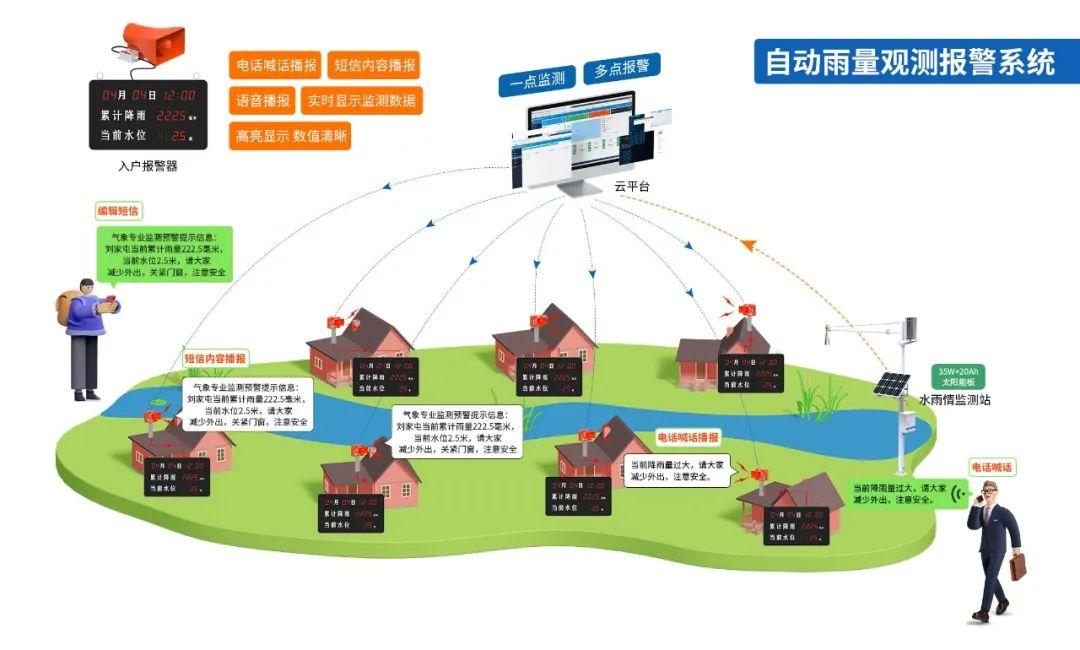 九游会J9官网入口主动雨量观察报警体系(图1)