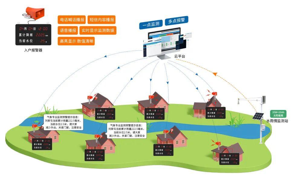 九游会J9官网入口主动雨量观察报警体系(图5)