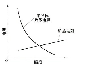 熱敏電阻器的原理與作用