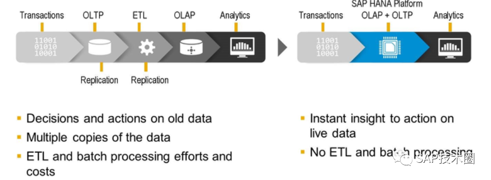 SAP S/4HAN入门篇（3）-嵌入式分析功能、数据模型、实施方法论