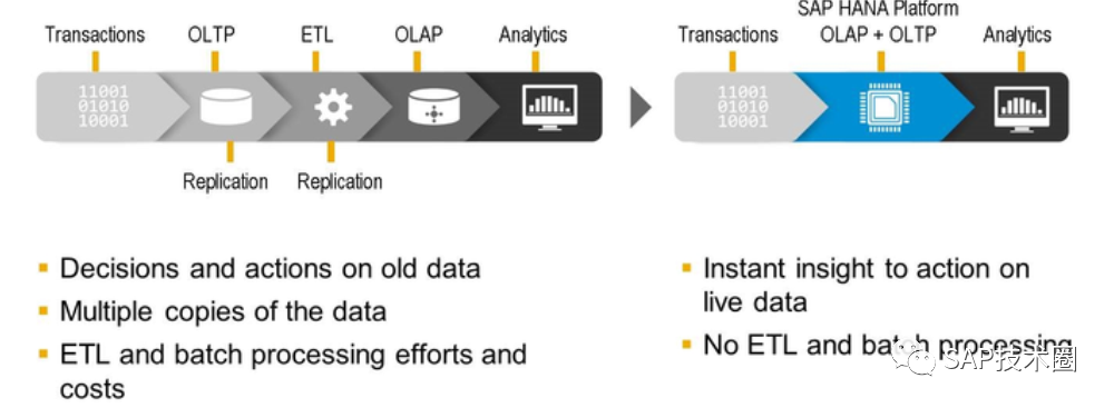 SAP S/4HAN入門(mén)篇（3）-嵌入式分析功能、數(shù)據(jù)模型、實(shí)施方法論