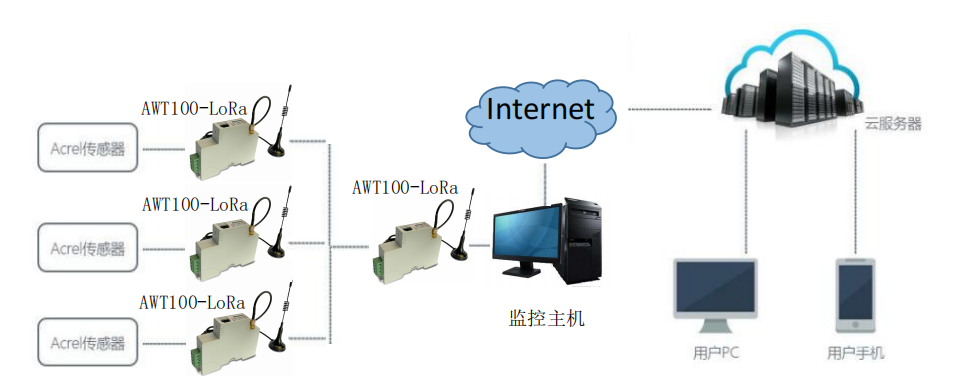 无线通讯