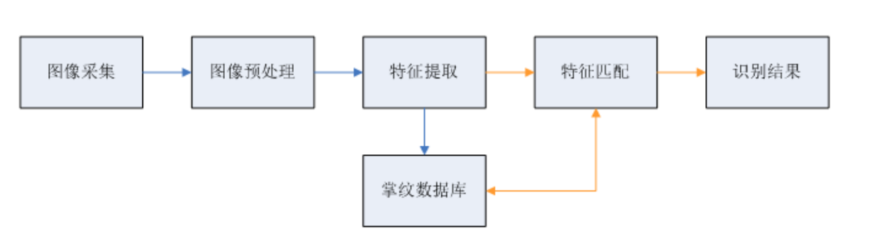 揭秘刷掌支付背后的黑科技