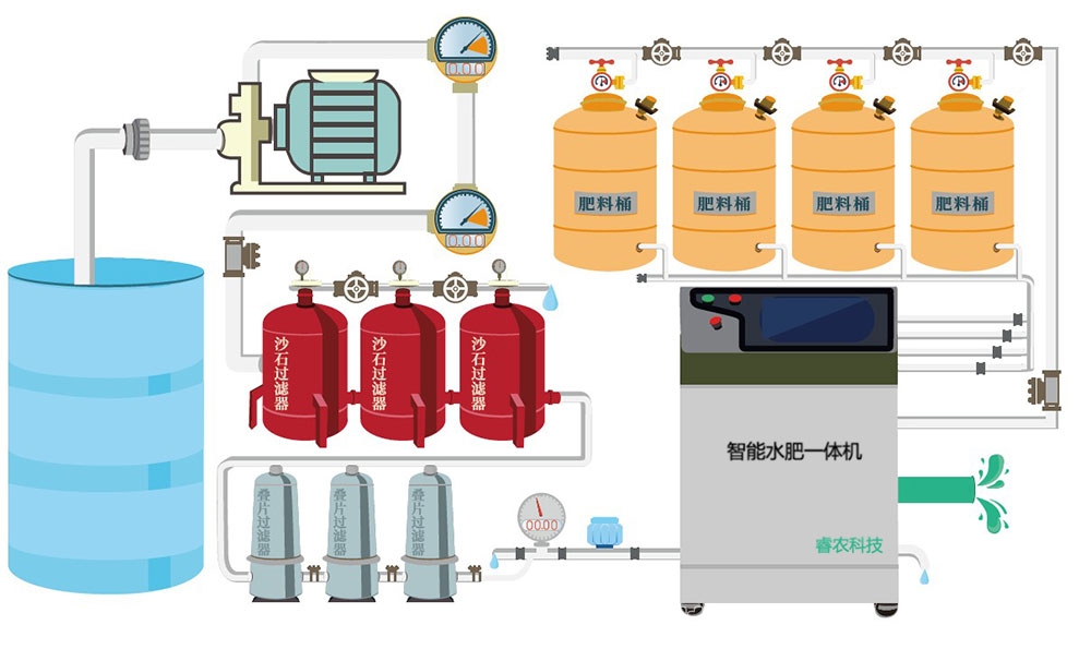 物联网智能水肥<b class='flag-5'>一体化</b><b class='flag-5'>灌溉</b>控制系统