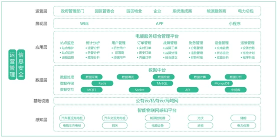 汽車(chē)充電樁運營(yíng)管理平臺的設計與應用