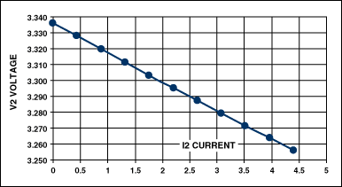 圖4. 第二個(gè)控制器輸出電壓與其輸出負(fù)載電流之間的關(guān)系