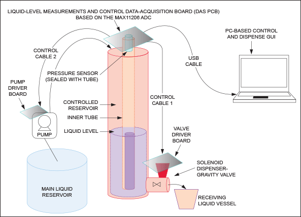 液位<b class='flag-5'>测量</b>系统使用补偿硅压力传感器和Δ-Σ ADC-第2部分