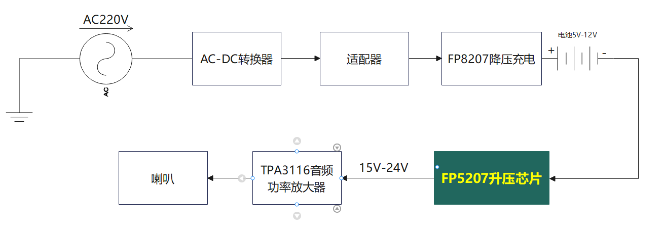 升压芯片<b class='flag-5'>FP5207</b>在拉杆音箱中的应用