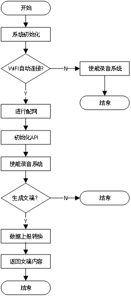 Hi3861:智能录音笔【环境搭建+配网】-开源基础软件社区