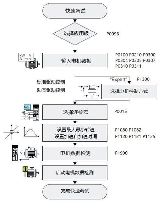 西门子变频器G120X和G120<b class='flag-5'>XA</b>系列变频器的快速调试方法