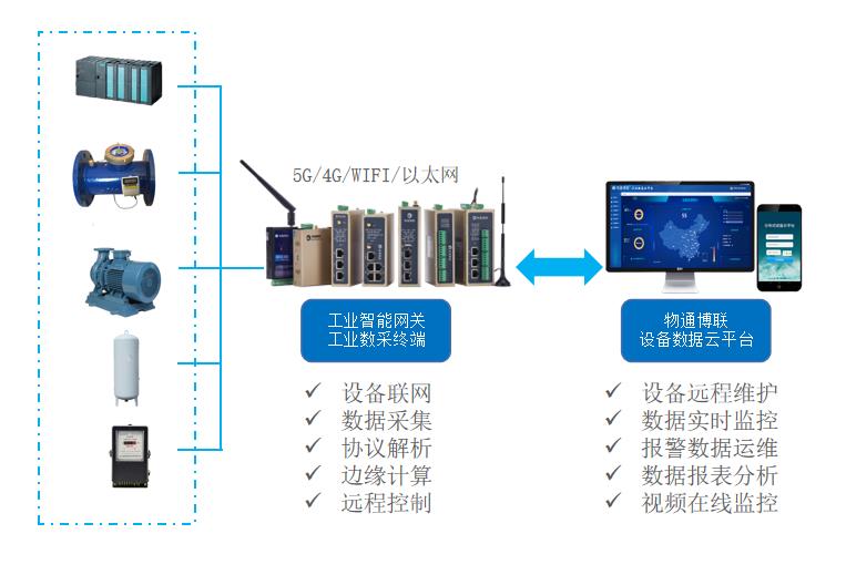 工业智能网关智能应用：<b class='flag-5'>供水</b>设备数据采集远程监控<b class='flag-5'>系统</b>