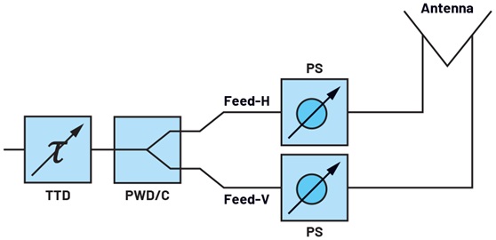 Figure 3. A true time delay on common leg and phase shifters behind the V and H feeds of antenna elements to optimize beam squint while having wideband cross polarization capability.