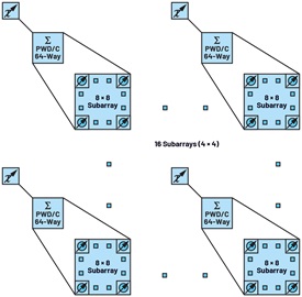 Figure 4. 1024 (32 × 32) element array partitioned into 16 subarrays consisting of 8 × 8 elements.