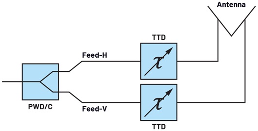 Figure 2. Squint free narrow-band cross polarization with true time delays behind the V and H feeds of antenna elements.