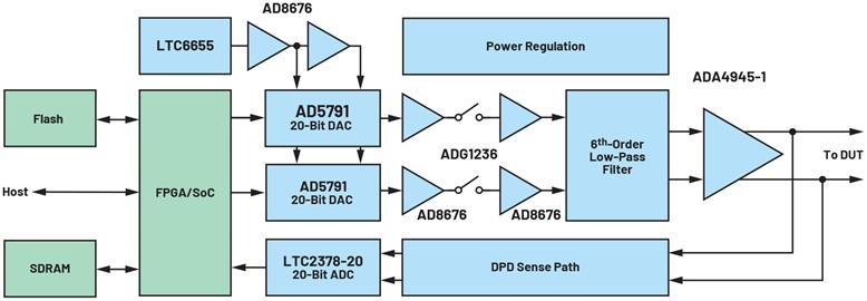 dac