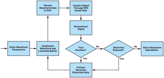 dac