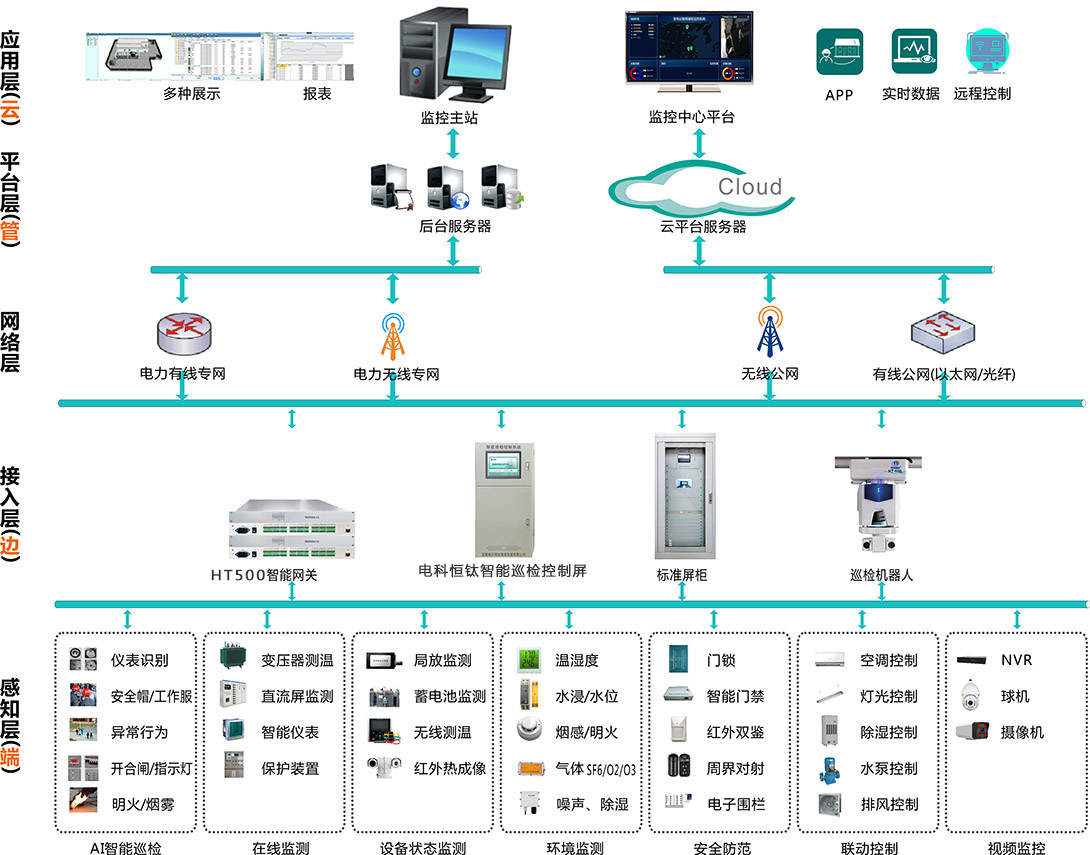 配电站所智能辅助监控系统一体化监控平台