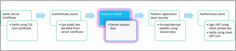 图 20.执行 ECDHE 和派生会话密钥。