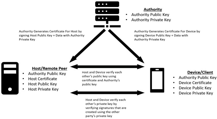 图2.使用权威实体帮助的双向身份验证的系统概述