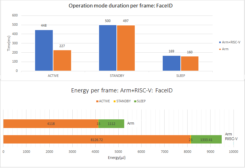 图 10.比较在实现FaceID时使用Arm，或同时使用Arm和RISC-V。