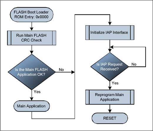 图5.简化的闪存引导加载程序的流程图。