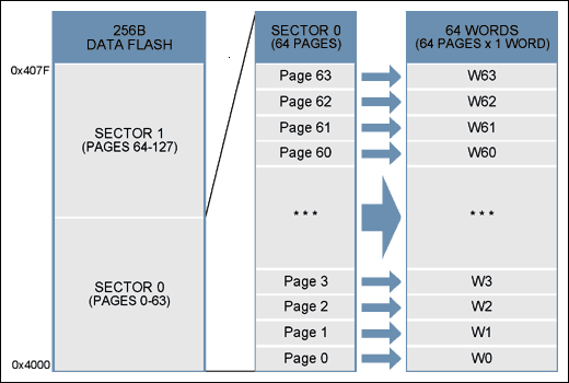图2.256B数据闪存的扇区/页面结构。