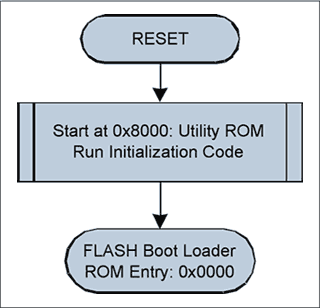 图4.简化ROM初始化的流程图。