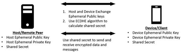 图1.加密通信通道的系统概述。
