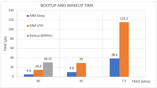 图4.不同频率的启动和唤醒时间。