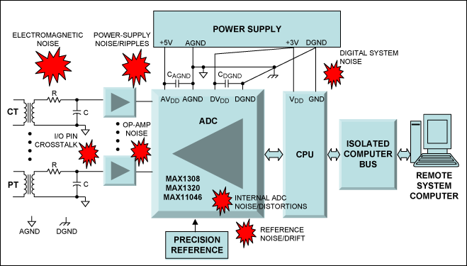 图3. 典型的电力线监控板级框图，图中显示了影响系统分辨率和精度的不同噪声源和干扰源。