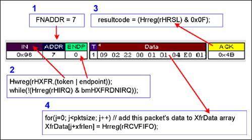 圖9. 啟動(dòng)USB總線動(dòng)作，由MAX3421E調(diào)用C程序函數(shù)