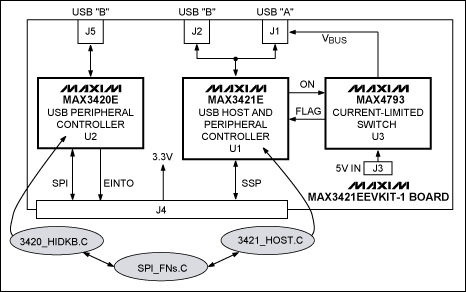 圖3. MAX3421EEVKIT-1電路板框圖。帶陰影的橢圓形是主要軟件模塊。