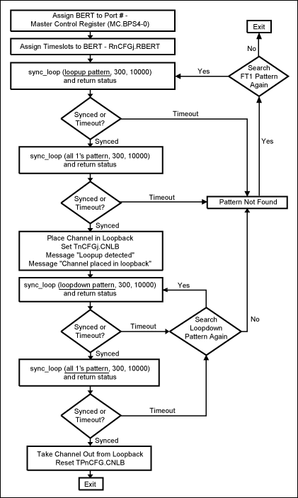 图1. FT1 (上环回与下环回)检测流程