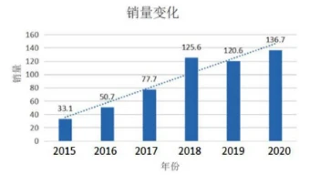 新能源汽車(chē)產(chǎn)銷(xiāo)量穩步增長(cháng)與充電樁管理平臺的應用