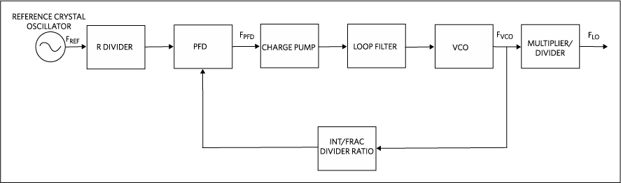 了解MaximRF收发器中频率合成器的工作原理