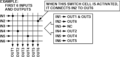 200MHz <b class='flag-5'>16</b> x <b class='flag-5'>16</b>视频<b class='flag-5'>交叉点开关</b>IC