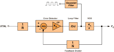 VCO