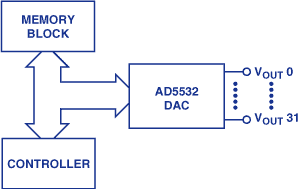 dac