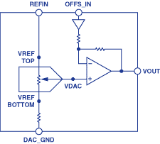 dac