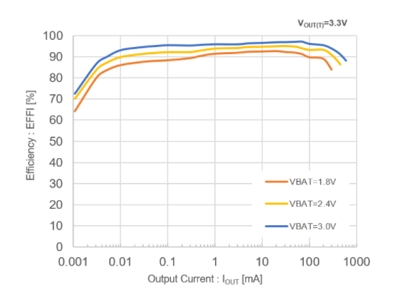 兼容低功耗MCU和SoC、超低电流消耗<b class='flag-5'>转换器</b>！