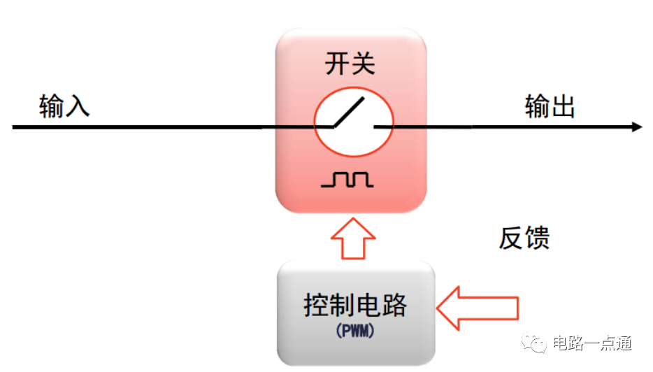 开关电源的脉冲宽度调制（PWM）和脉冲频率调制（PFM）的区别