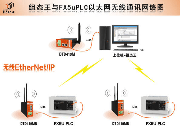 组态王与FX5u之间EtherNet/IP无线以太网通信