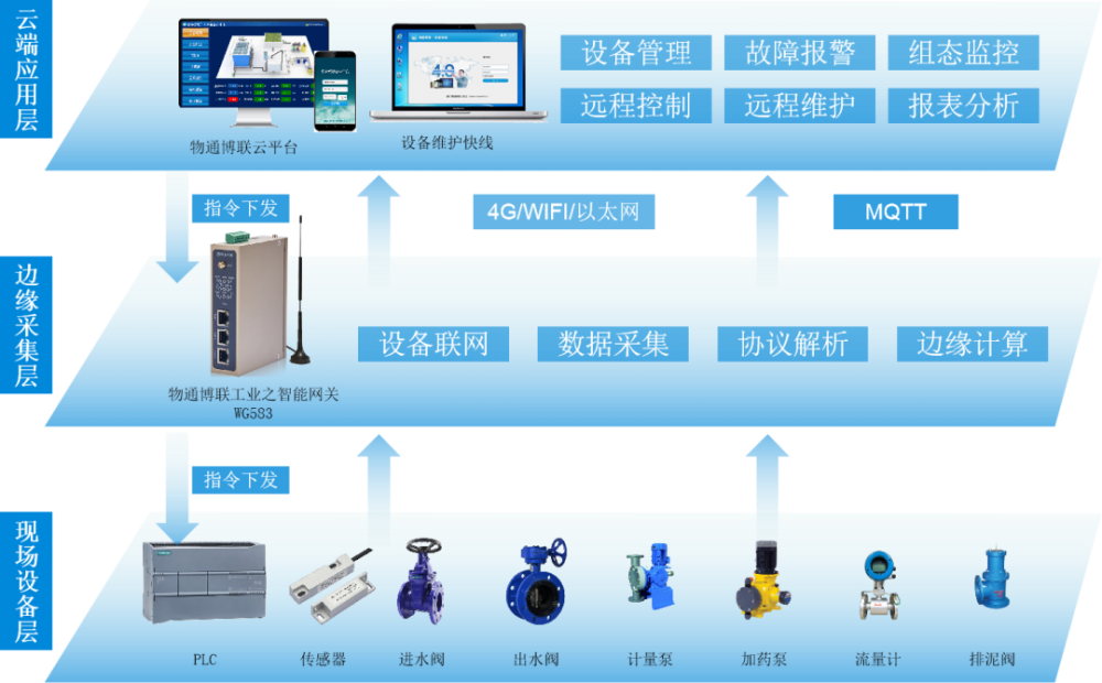 二次供水物联网（数据采集及监控报警）解决方案